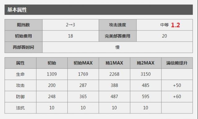 明日方舟塞雷娅好不好用 明日方舟塞雷娅全方面解析