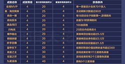 王者荣耀王者模拟战有哪些成就 王者模拟战成就图鉴