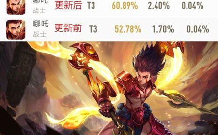 王者荣耀S17最新胜率如何   胜率涨幅情况