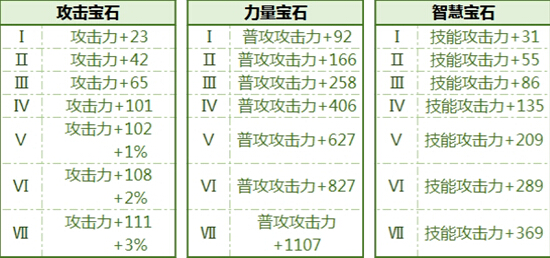 拉结尔宝石有什么用 拉结尔宝石玩法介绍