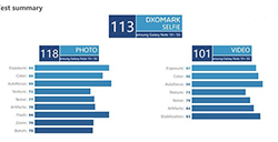 DxOMark公布三星Note10+5G相机分数